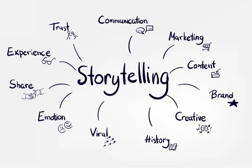 Kako brand storytelling gradi povjerenje u preporuke vođene umjetnom inteligencijom Elementi brand storytellinga prikazani na blogovima, recenzijama i društvenim platformama